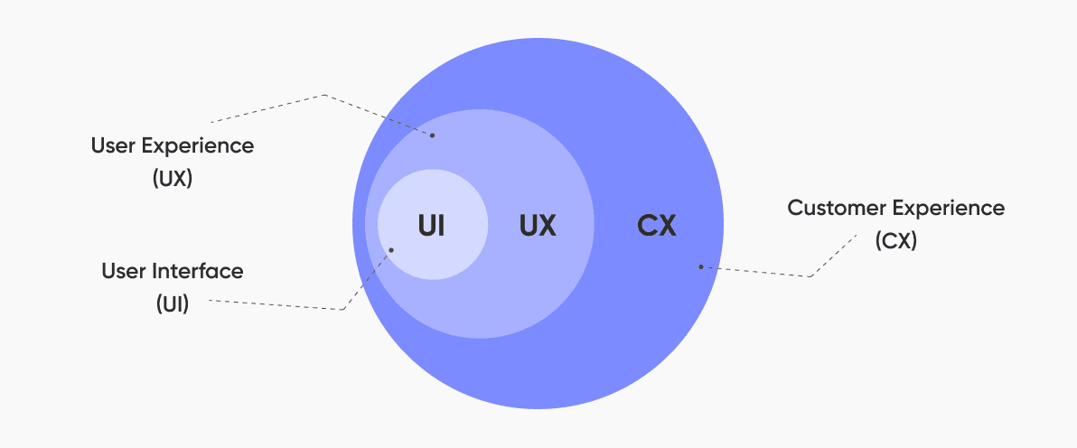 ui, ux and cx designs