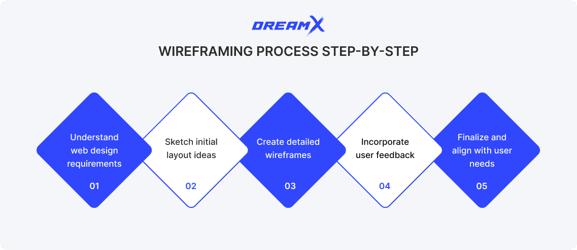 Wireframing process step by step
