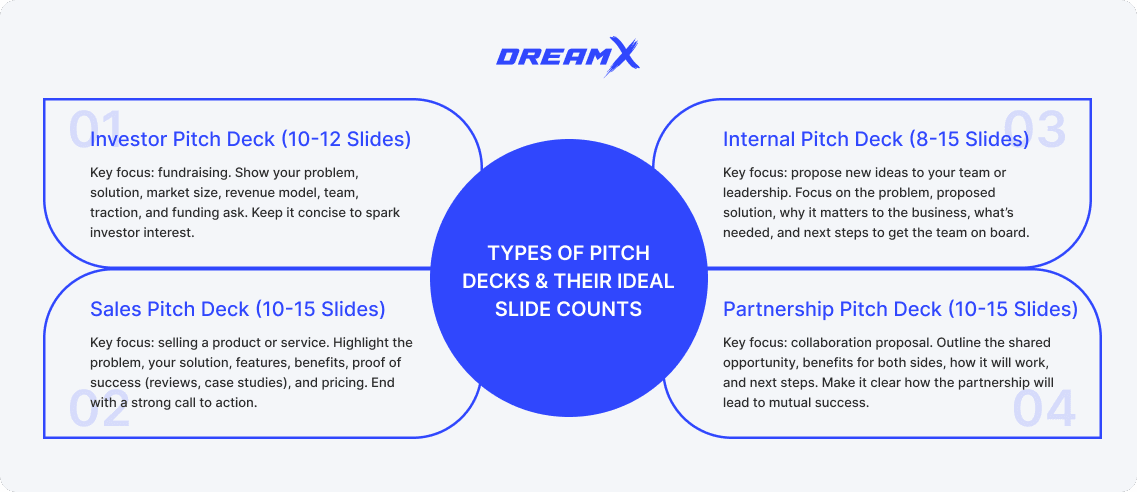 Types of pitch decks and their ideal slide counts