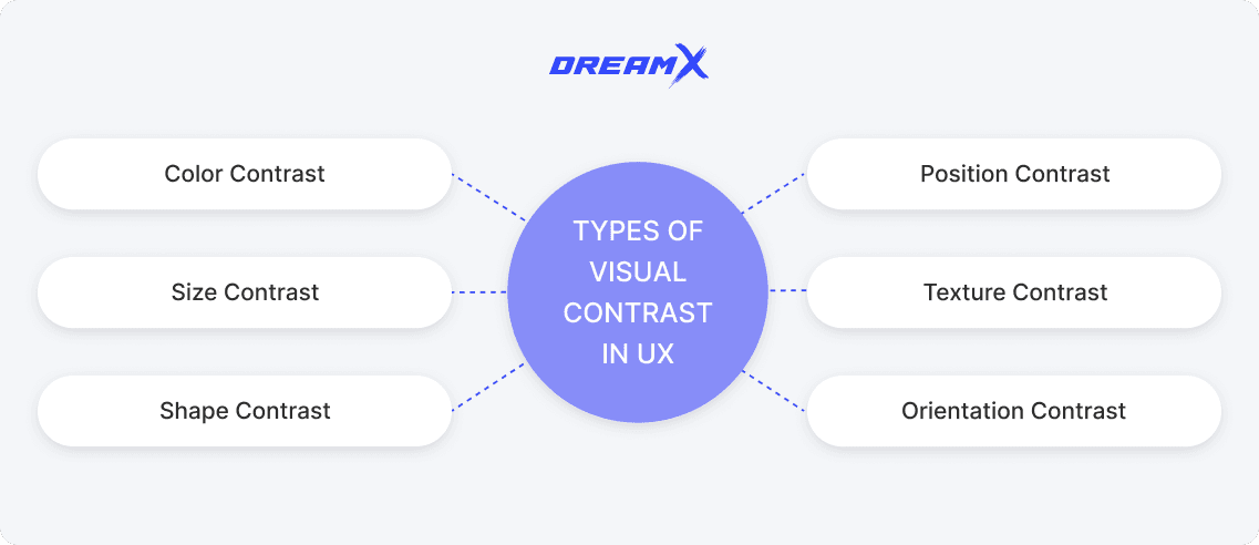 Types of visual contrast in ux
