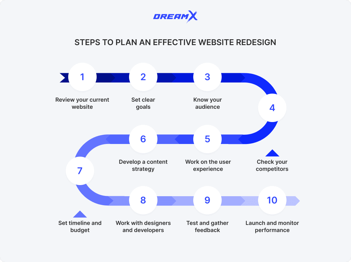 Steps to plan an effective website redesign