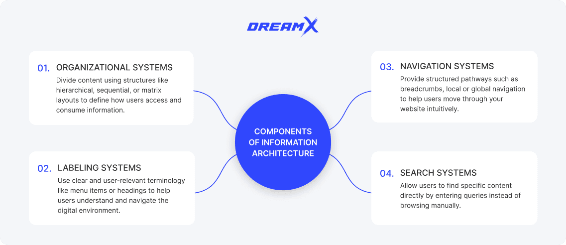Components of information architecture
