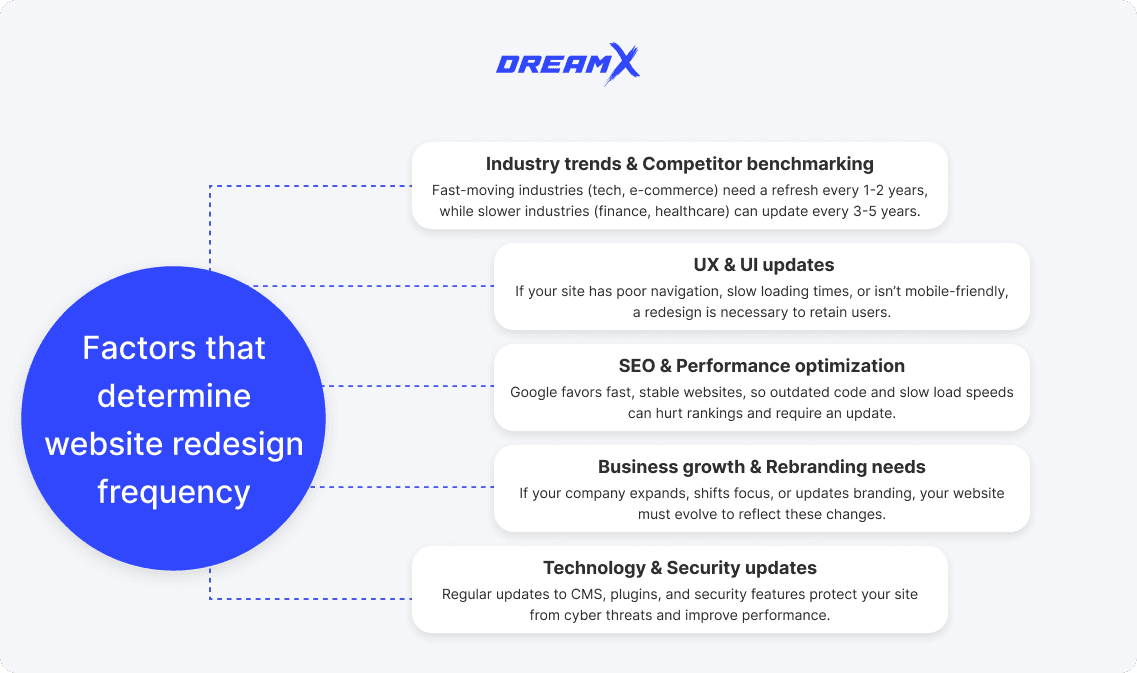 Factors that determine website redesign frequency