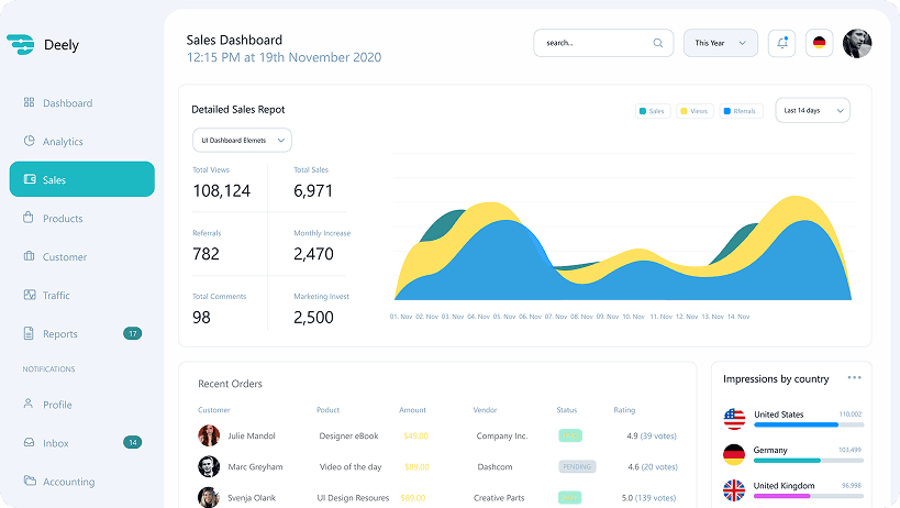Deely sales dashboard design