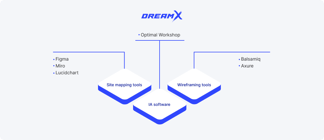 Methods and tools for creating IA