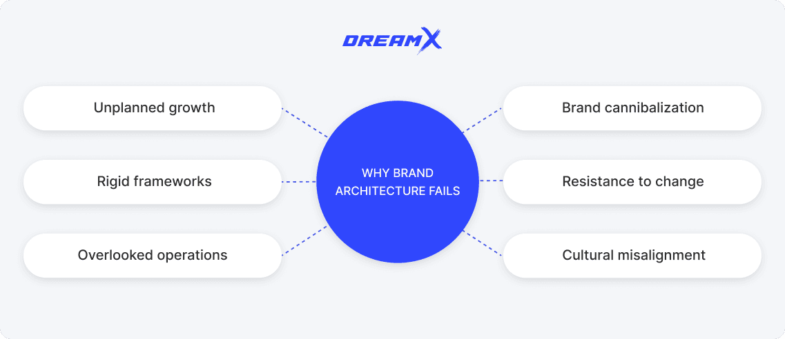 why brand architecture fails