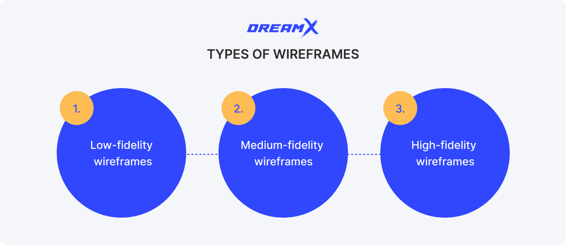 Types of wireframes