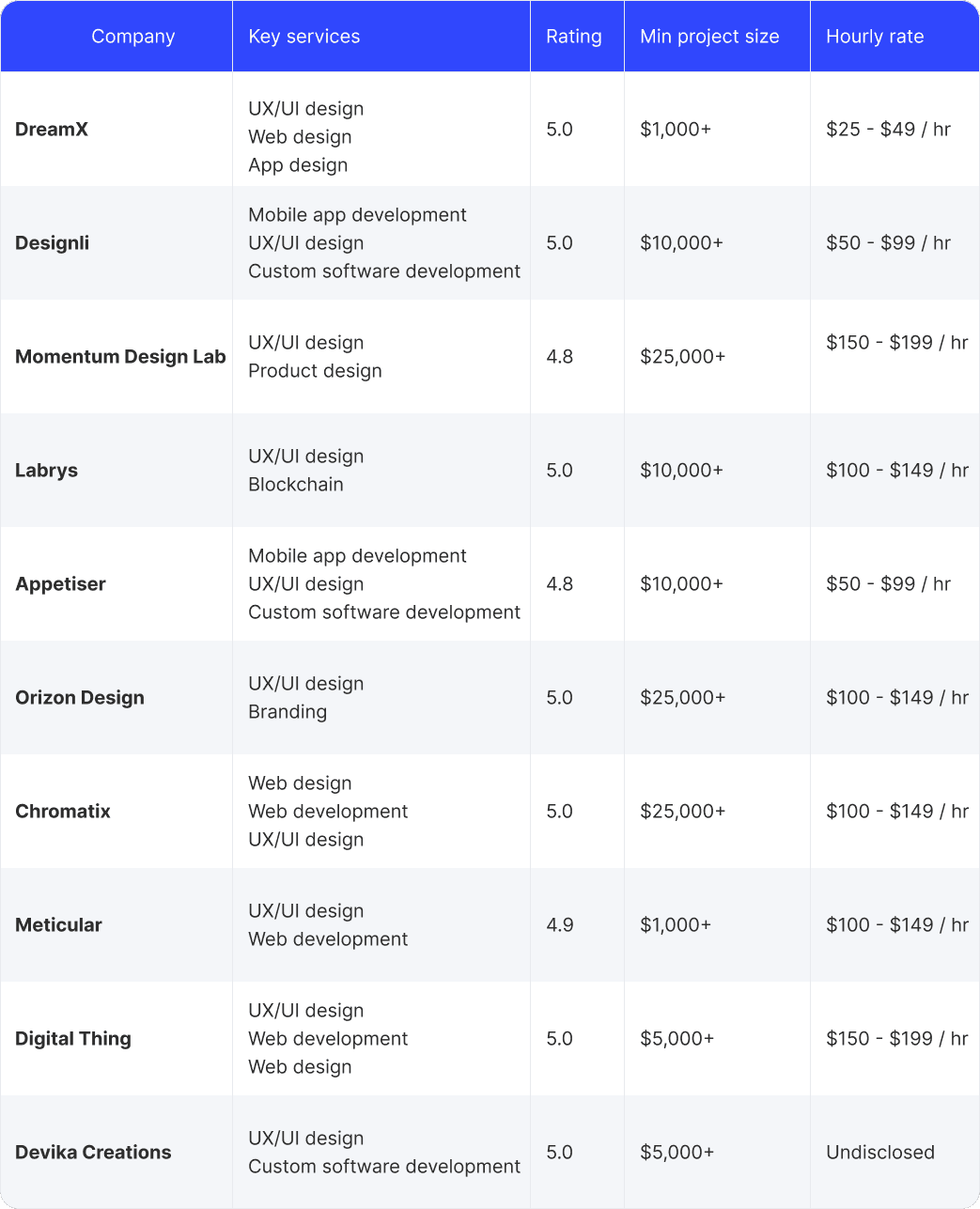 Comparison table of top 10 ux ui design companies in Australia
