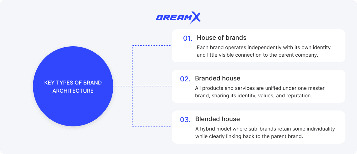 key types of brand architecture